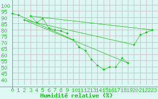 Courbe de l'humidit relative pour Plaffeien-Oberschrot