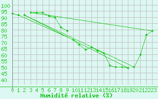 Courbe de l'humidit relative pour Innsbruck