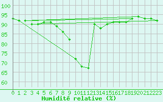 Courbe de l'humidit relative pour Soltau