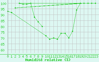 Courbe de l'humidit relative pour Matera