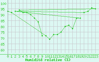 Courbe de l'humidit relative pour Bad Hersfeld