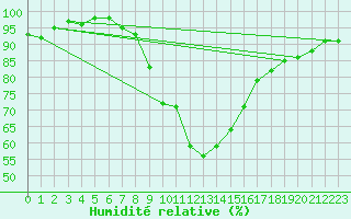 Courbe de l'humidit relative pour Groebming