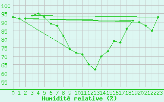 Courbe de l'humidit relative pour Alfeld