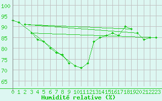 Courbe de l'humidit relative pour Gardelegen