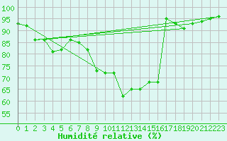 Courbe de l'humidit relative pour Guret Saint-Laurent (23)