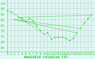 Courbe de l'humidit relative pour Portglenone