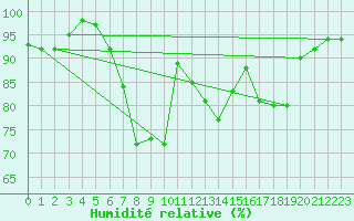 Courbe de l'humidit relative pour Warth