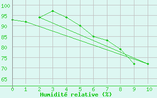 Courbe de l'humidit relative pour Naven