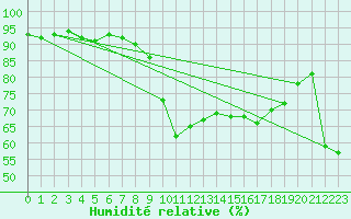 Courbe de l'humidit relative pour Bastia (2B)