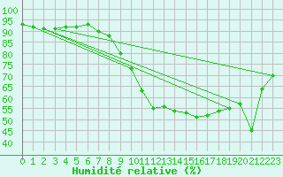 Courbe de l'humidit relative pour Trysil Vegstasjon