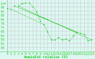 Courbe de l'humidit relative pour Meiningen
