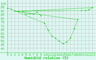 Courbe de l'humidit relative pour Mourmelon-le-Grand (51)