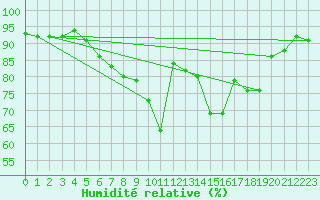 Courbe de l'humidit relative pour Weitra