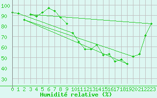 Courbe de l'humidit relative pour Paray-le-Monial - St-Yan (71)