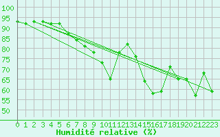 Courbe de l'humidit relative pour Nyon-Changins (Sw)