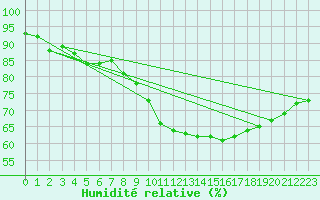 Courbe de l'humidit relative pour Slubice