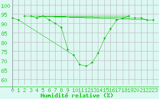 Courbe de l'humidit relative pour Stropkov, Tisinec