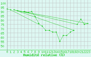 Courbe de l'humidit relative pour Aix-en-Provence (13)