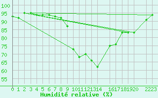 Courbe de l'humidit relative pour Cazalla de la Sierra