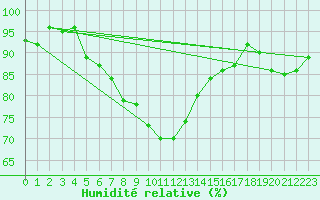 Courbe de l'humidit relative pour Gardelegen