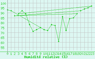 Courbe de l'humidit relative pour Westermarkelsdorf