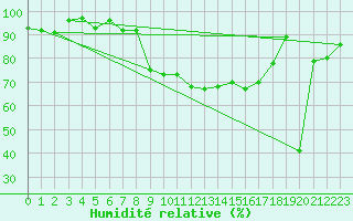 Courbe de l'humidit relative pour Aigle (Sw)