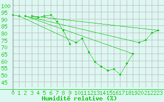 Courbe de l'humidit relative pour Deuselbach