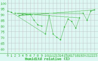 Courbe de l'humidit relative pour Coleshill