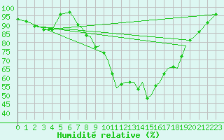 Courbe de l'humidit relative pour Farnborough