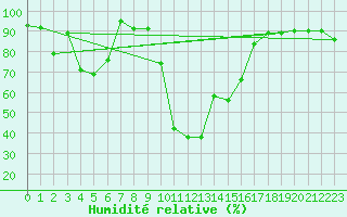 Courbe de l'humidit relative pour Vicosoprano