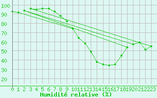 Courbe de l'humidit relative pour Segovia