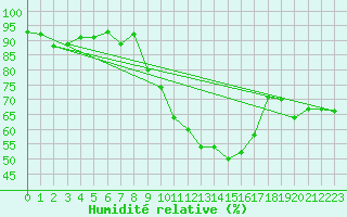 Courbe de l'humidit relative pour Roujan (34)