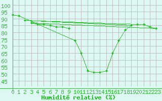 Courbe de l'humidit relative pour La Javie (04)