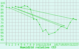 Courbe de l'humidit relative pour Pully-Lausanne (Sw)