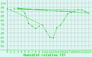 Courbe de l'humidit relative pour Ruhnu