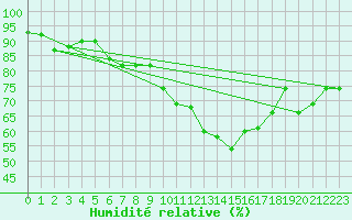 Courbe de l'humidit relative pour Hald V