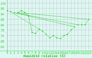 Courbe de l'humidit relative pour Verngues - Hameau de Cazan (13)