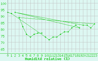 Courbe de l'humidit relative pour Berkenhout AWS