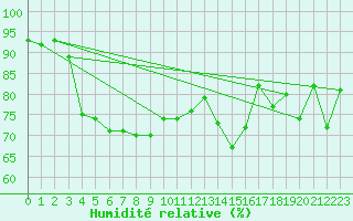 Courbe de l'humidit relative pour Brest (29)