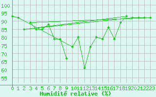 Courbe de l'humidit relative pour Kars