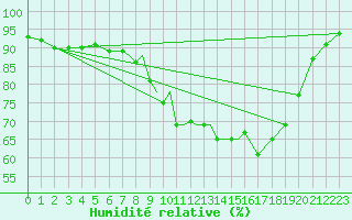 Courbe de l'humidit relative pour Boscombe Down