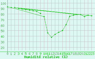 Courbe de l'humidit relative pour Blatten