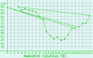 Courbe de l'humidit relative pour Valke-Maarja