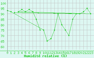 Courbe de l'humidit relative pour Grazzanise
