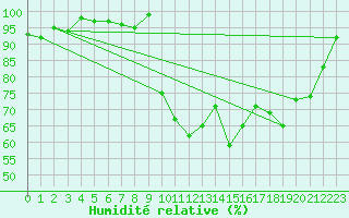 Courbe de l'humidit relative pour Saint-Julien-en-Quint (26)