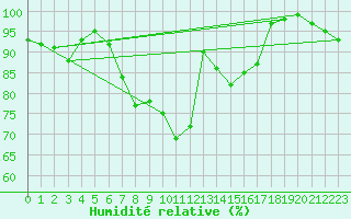 Courbe de l'humidit relative pour Langnau
