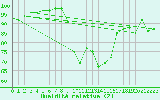 Courbe de l'humidit relative pour Cambrai / Epinoy (62)