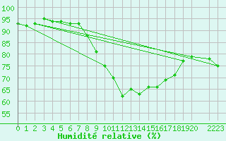Courbe de l'humidit relative pour 