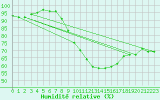 Courbe de l'humidit relative pour Berlin-Tempelhof