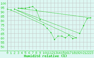 Courbe de l'humidit relative pour Prmery (58)